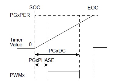 dsPIC33_PIC24 Independent Edge PWM Special Function Register (FSR)