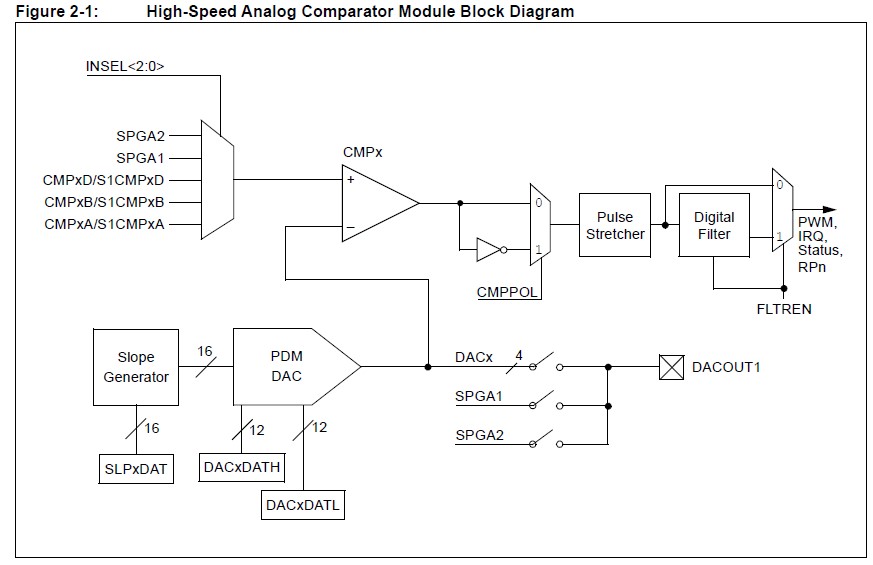 DSPIC33 High Speed Comparator Module