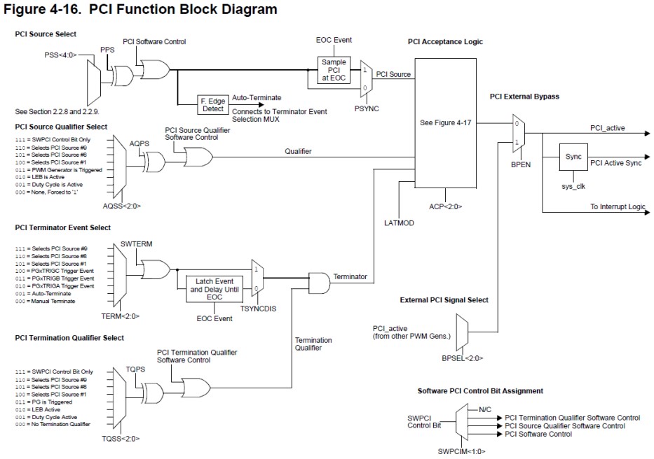 PCI Function Block Diagram