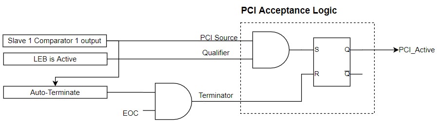PCI Current Limit Logic Simplified Diagram